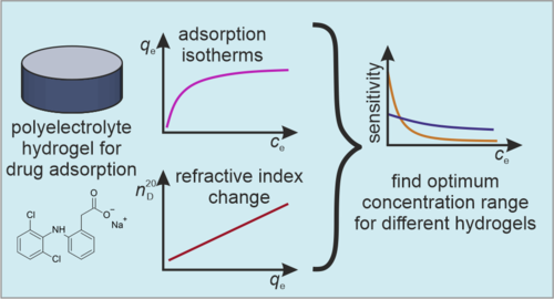 Adsorption on Inkjet-Printable Polyelectrolyte Hydrogels Allows Refractive Index Sensing of Diclofenac and Metoprolol in Aqueous Solution