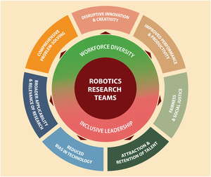 Accelerating the pace of innovation in robotics by fostering diversity and inclusive leadership